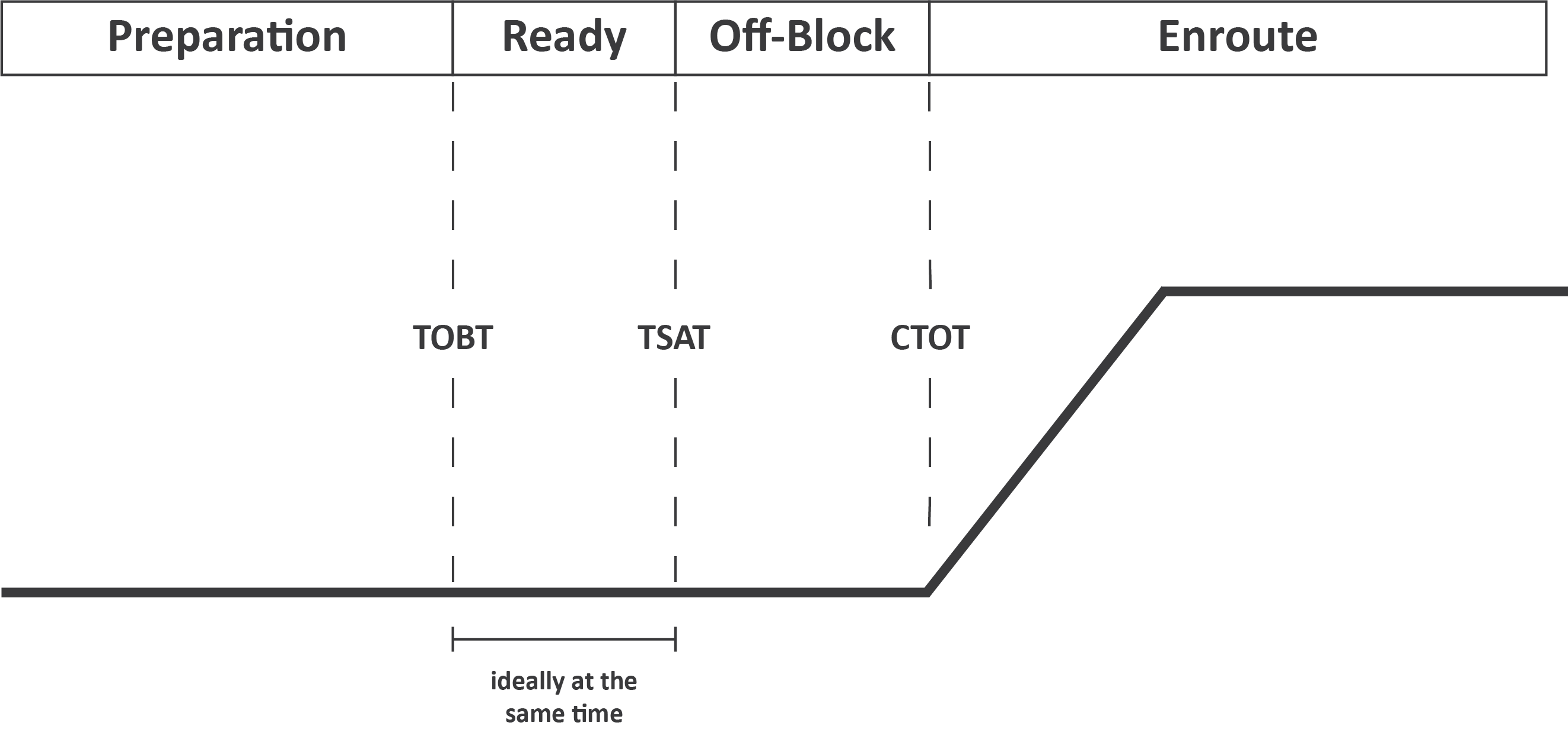 vACDM Process